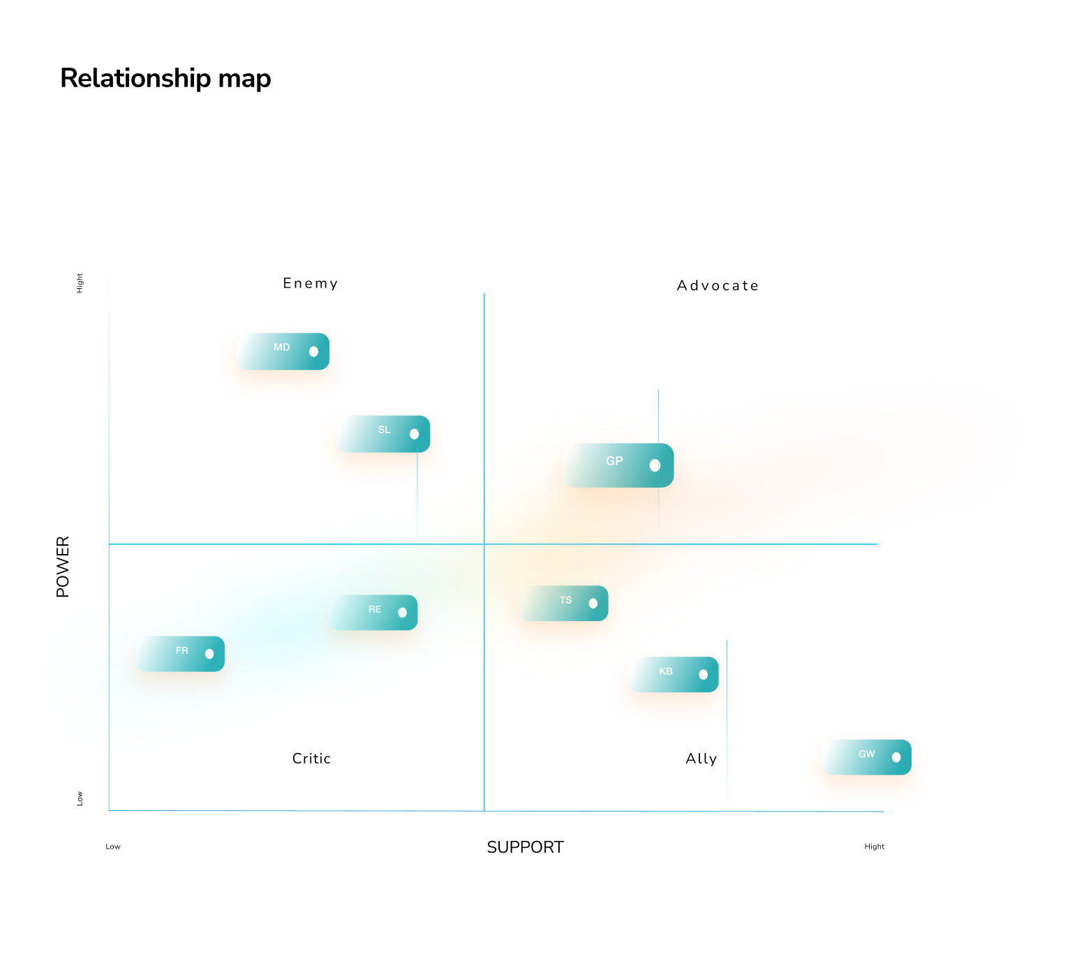Relationship map